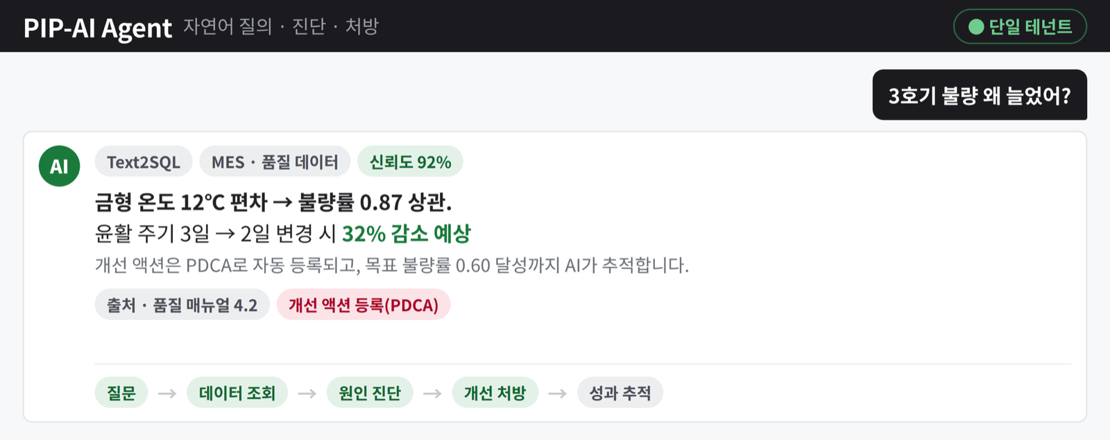 화면 예시(Mock-up) · PIP-AI Agent 자연어 질의 · 진단 · 처방