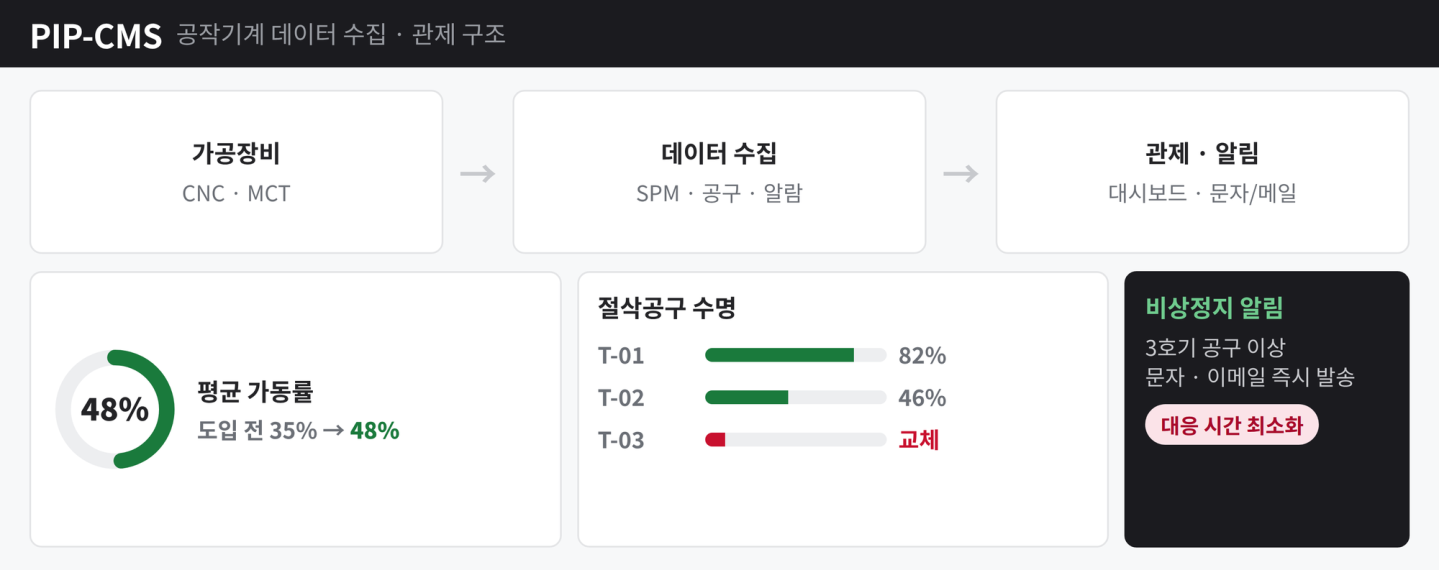 화면 예시(Mock-up) · PIP-CMS 공작기계 데이터 수집 · 관제 구조