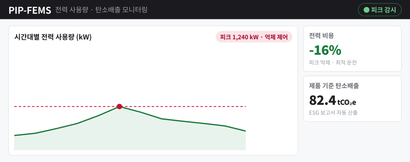 화면 예시(Mock-up) · PIP-FEMS 전력 사용량 · 탄소배출 모니터링