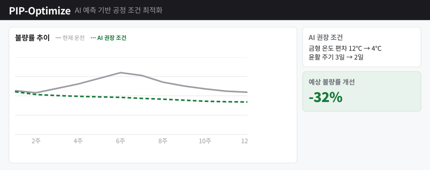 화면 예시(Mock-up) · PIP-Optimize AI 예측 기반 공정 조건 최적화
